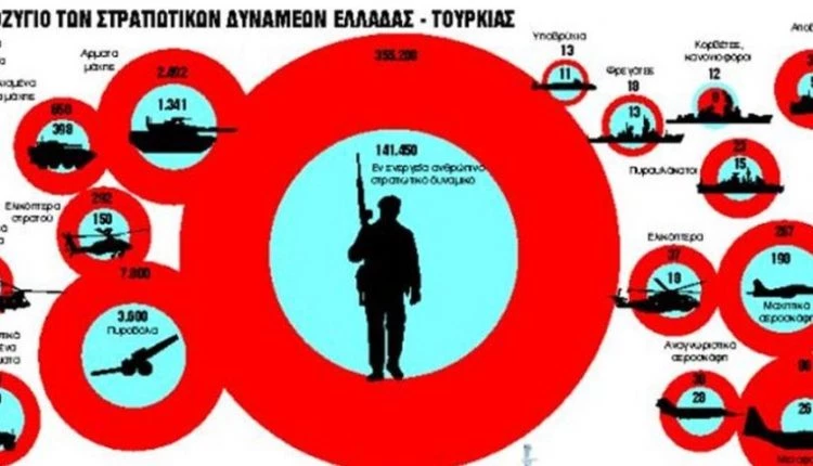 Το ισοζύγιο των στρατιωτικών δυνάμεων Ελλάδας – Τουρκίας – Δείτε τις δυνάμεις των δυο χωρών